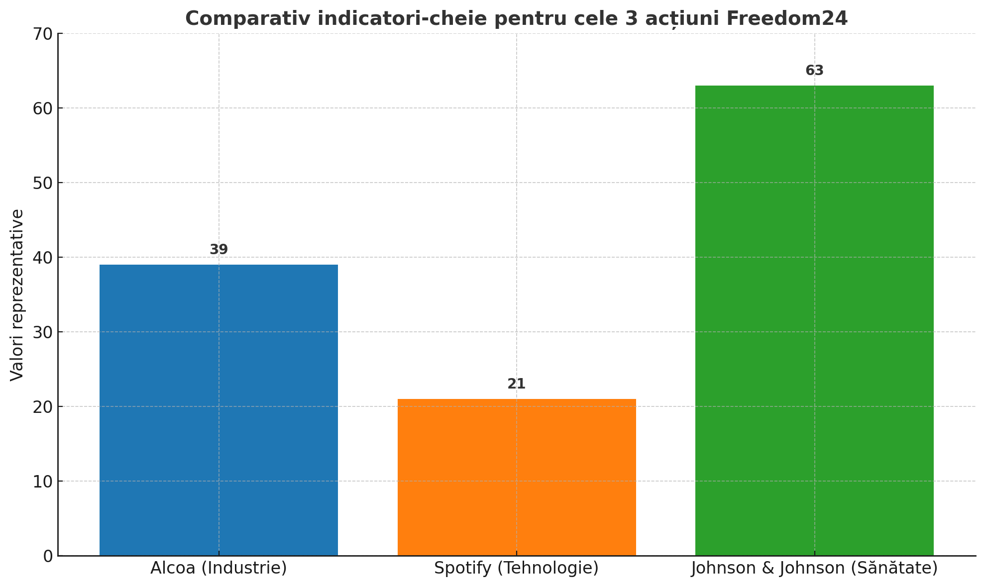 grafic comparativ indicatori cheie