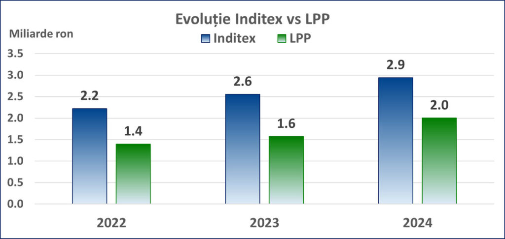 evolutie Inditex vs LPP